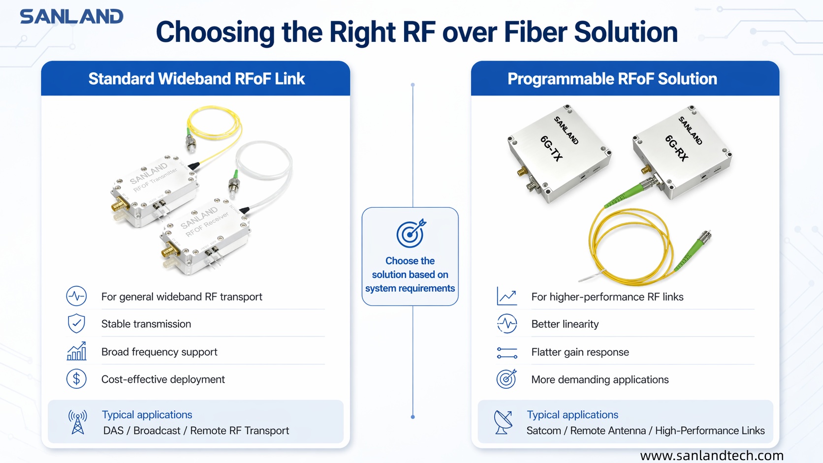 Selection guide comparing standard wideband RF over Fiber and programmable RF over Fiber solutions