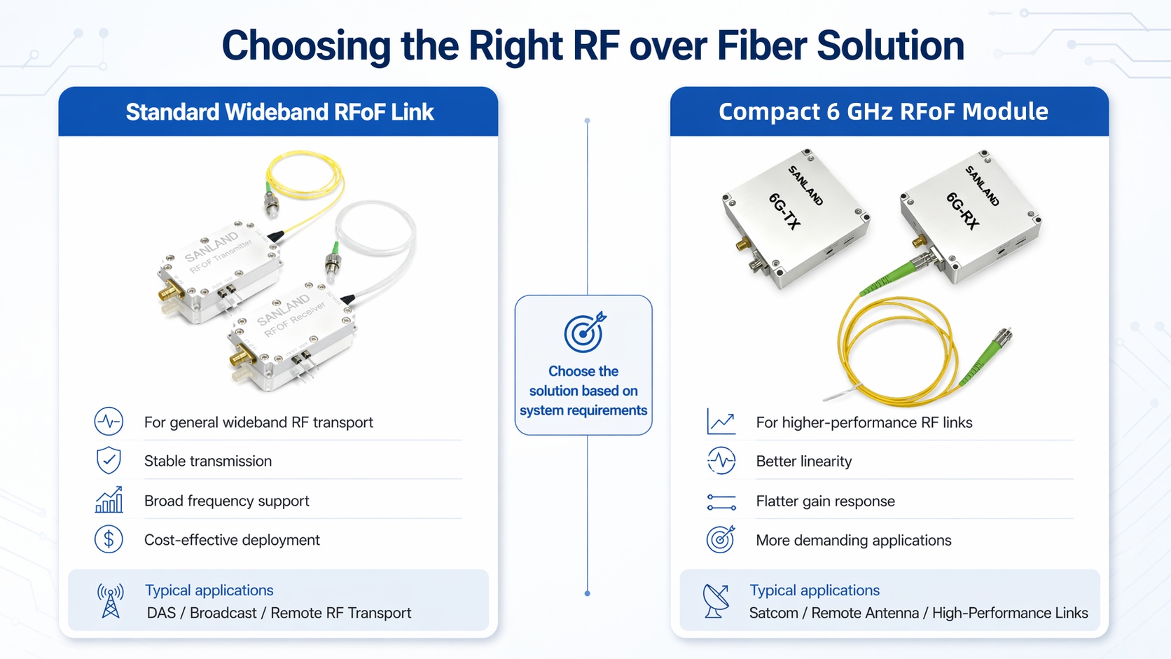 SANLAND RF over Fiber product selection guide showing Compact Point-to-Point RFoF 6G-TX/6G-RX and Wideband Flexible RFoF Link transmitter and receiver solutions for remote RF signal transport up to 6 GHz. SANLAND RF over Fiber product selection guide showing Compact Point-to-Point RFoF 6G-TX/6G-RX and Wideband Flexible RFoF Link transmitter and receiver solutions for remote RF signal transport up to 6 GHz.