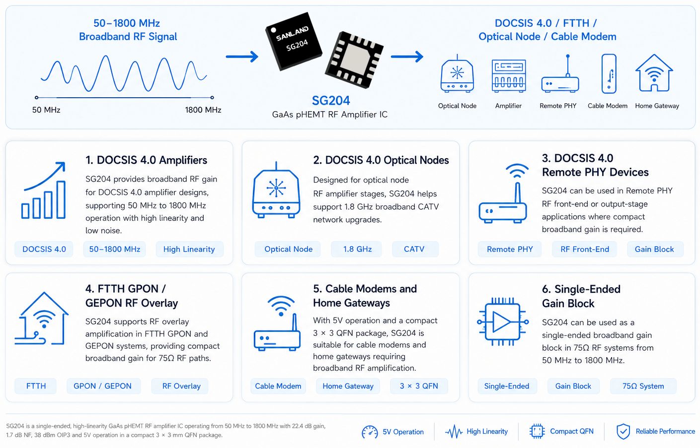 SG204 GaAs pHEMT RF amplifier applications for DOCSIS 4.0, FTTH, optical nodes, cable modems and 75Ω broadband RF systems SG204 GaAs pHEMT RF amplifier applications for DOCSIS 4.0, FTTH, optical nodes, cable modems and 75Ω broadband RF systems